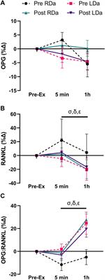 Twelve weeks of a diet and exercise intervention alters the acute bone response to exercise in adolescent females with overweight/obesity